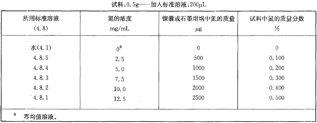  表2 校準溶液，氮質量分數(shù)在0.10% 至0.50%之間